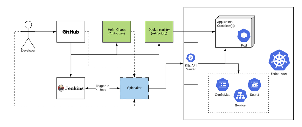 Figure 2: Adobe Experience Platform CI/CD tech stack and how it flows during a deployment.