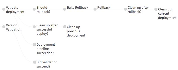 Figure 4: A sample of post-deployment stages for stateless apps including rollback and clean up