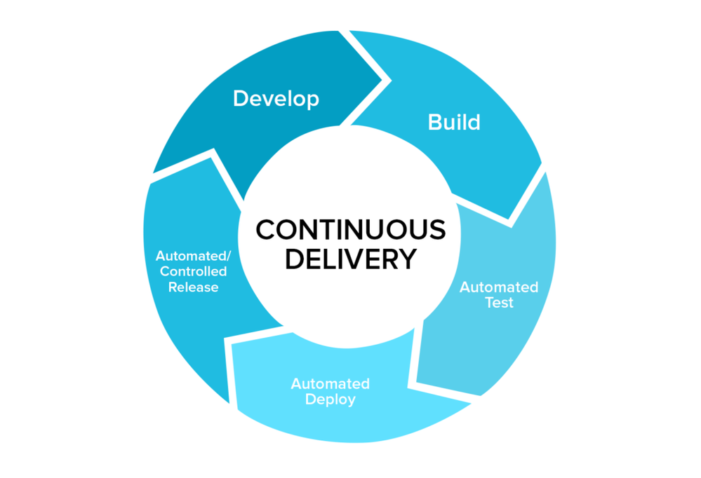 Figure 5: Automated Continuous Delivery (source: altexsoft)