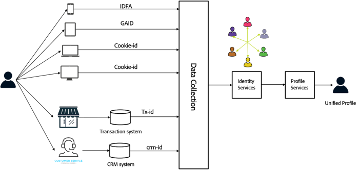 Figure 2: Adobe Experience Platform identity graph powering unified profile