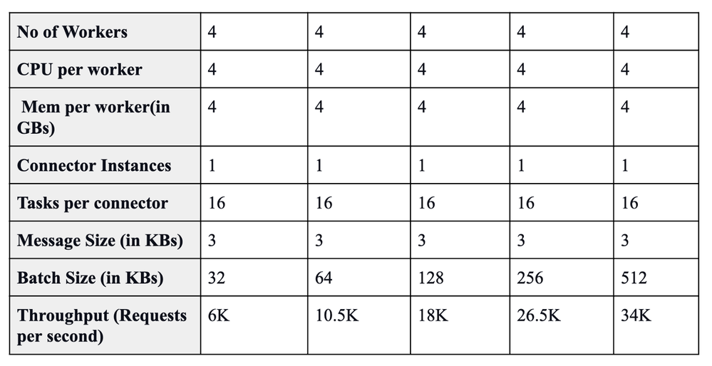 Figure 1: Table 1 — Effect on batching on throughput.