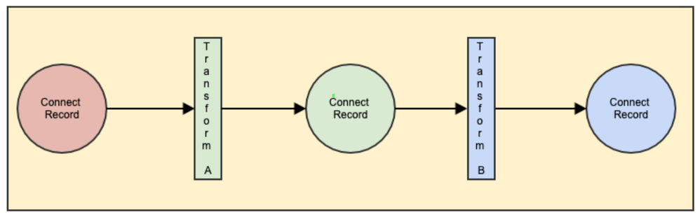 Figure 3: Kafka Connect Transforms