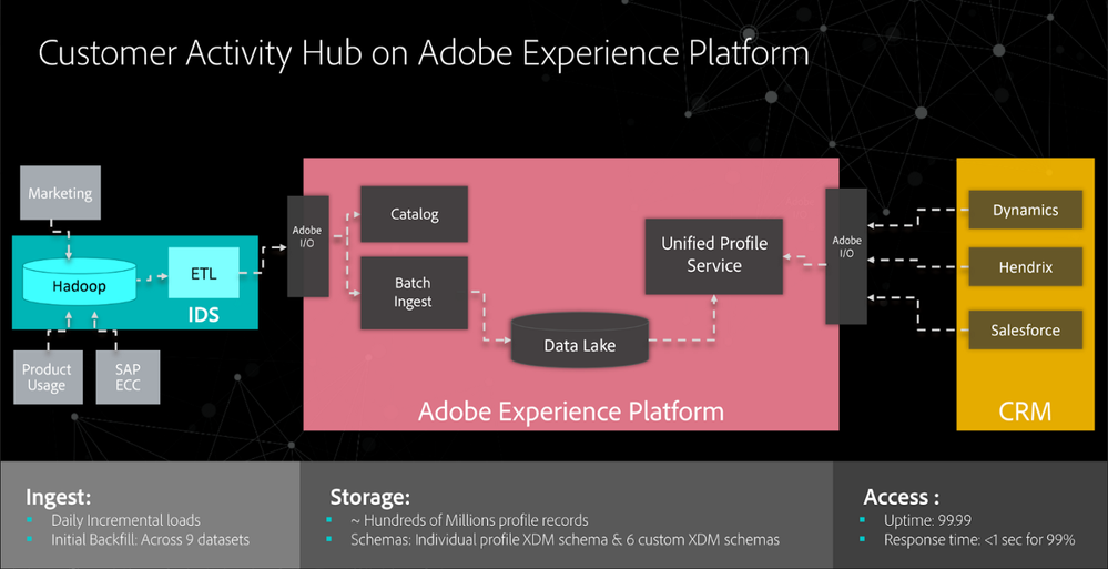 Figure 2: High-level architecture for Customer Activity Hub on Adobe Experience Platform