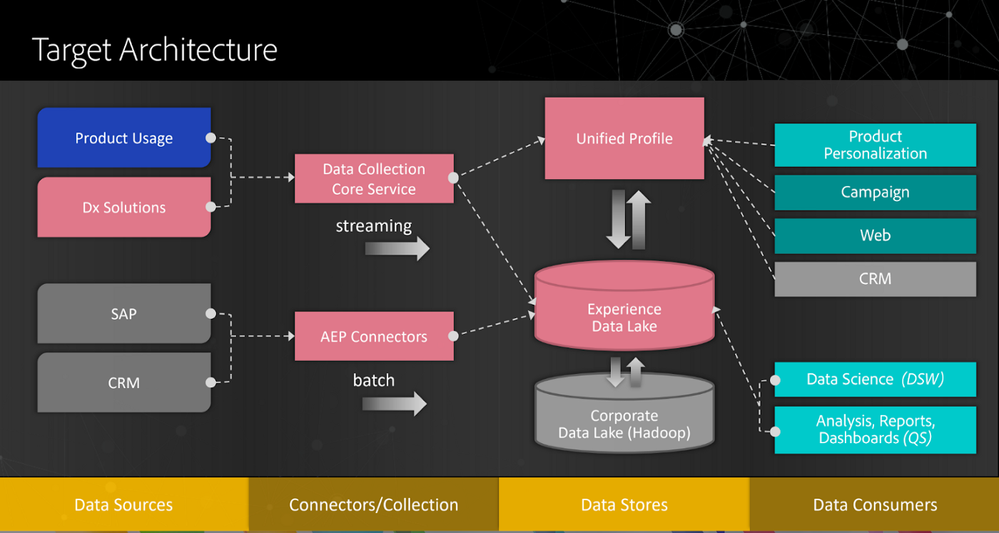 Figure 4: Adobe’s goals for the future architecture of the Customer Activity Hub’s implementation of Adobe Experience Platform Real-Time Customer Profile.