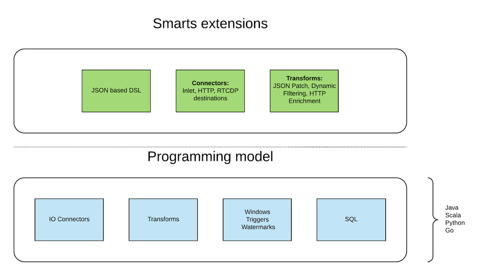 Figure 2: Adobe Experience Smarts extensions and programming model.