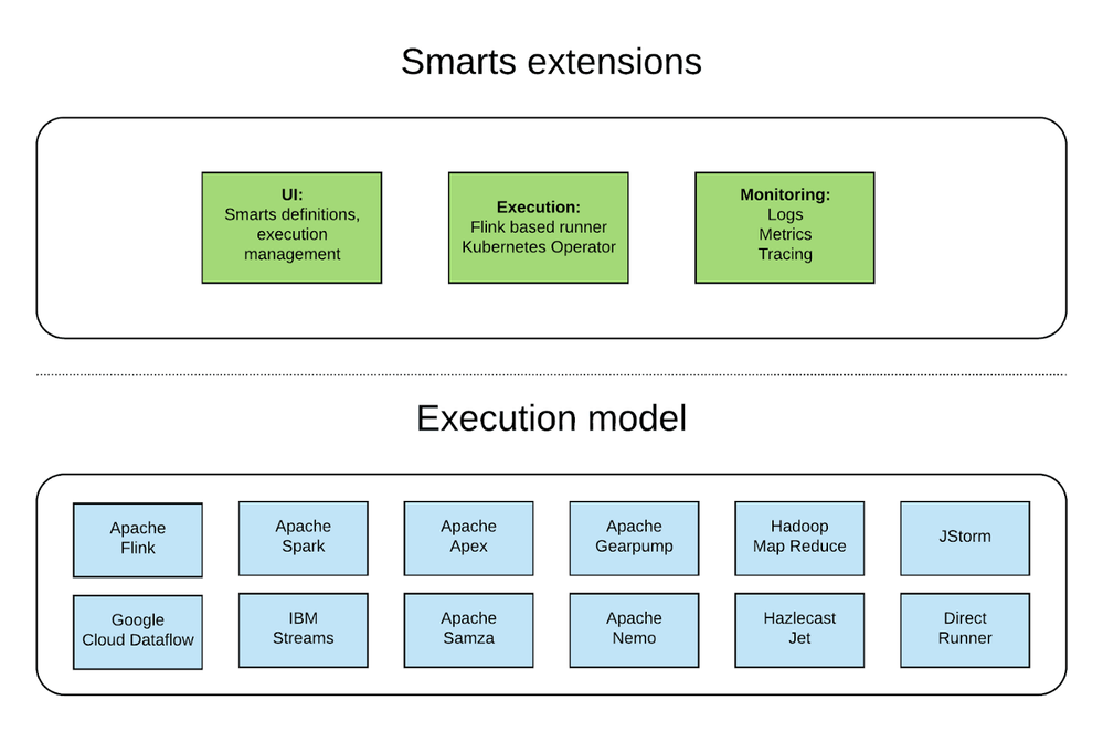 Figure 3: Adobe Experience Smarts extensions and execution model.