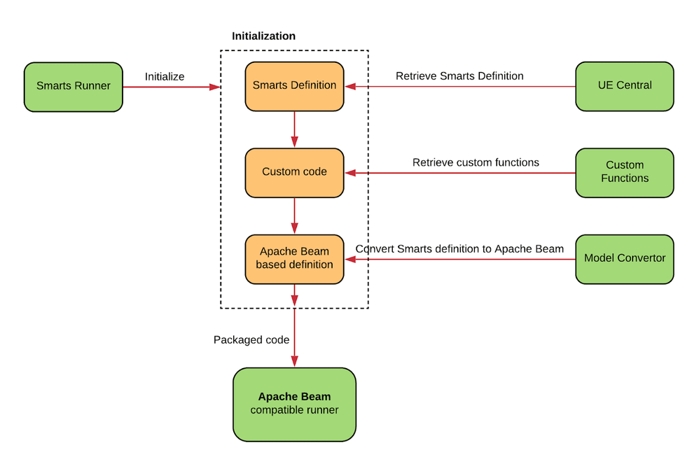 Figure 5: Adobe Experience Platform Smarts Runner Execution Workflow.