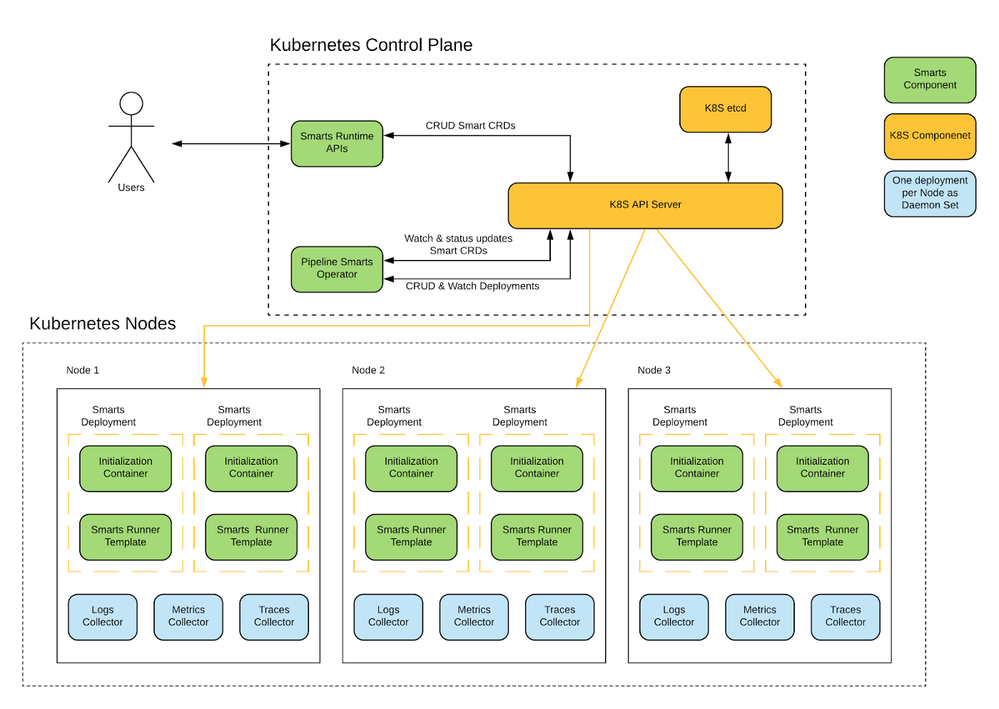 Figure 6: Adobe Experience Platform Kubernetes operators for Smarts.