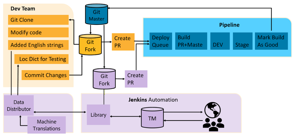 Figure 2: Example of continuous localization architecture — Source: Alice Ng (Senior Globalization Engineer @Adobe