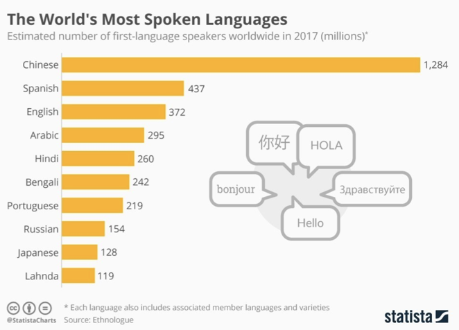 Figure 4: The World’s Most Spoken Languages chart from Statista. Source: Ethnologue