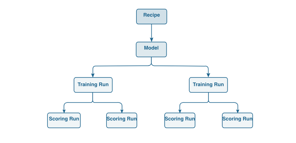 Figure 1: Hierarchical relationship between Recipes, Models, Training Runs, and Scoring Runs.