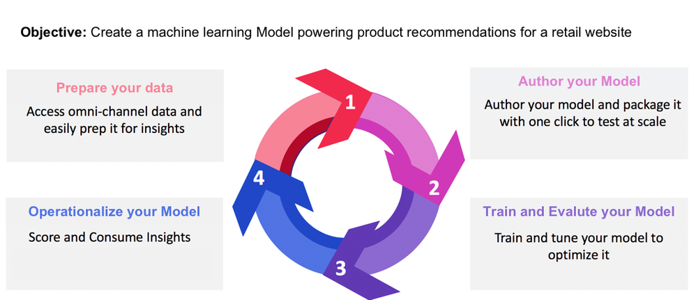 Figure 2: Workflow to create a machine learning model