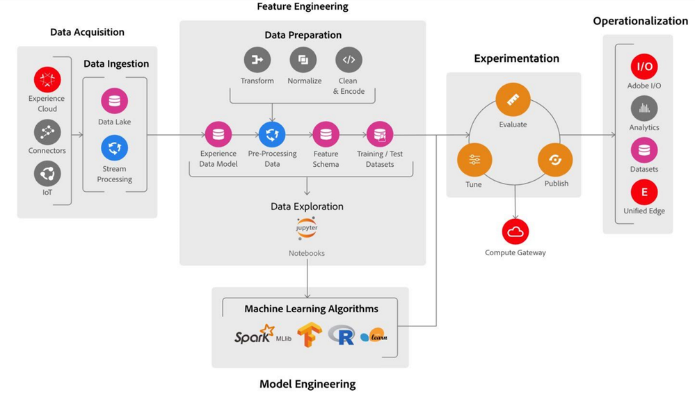 Figure 3: Data Science Workspace architecture