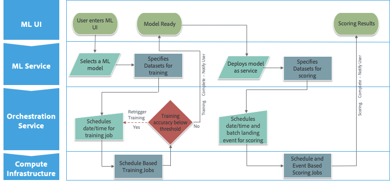 Figure 1: General workflow for data scientists