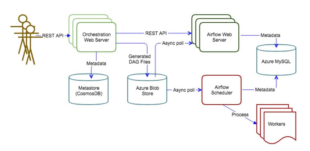 Figure 2: Adobe Experience Platform orchestration service Architecture