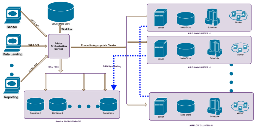 Figure 3: Adobe Experience Platform orchestration service multi-cluster deployment