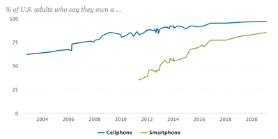 americans_with_smartphones.png americans_with_smartphones.png