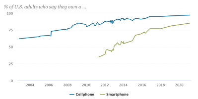 americans_with_smartphones.png