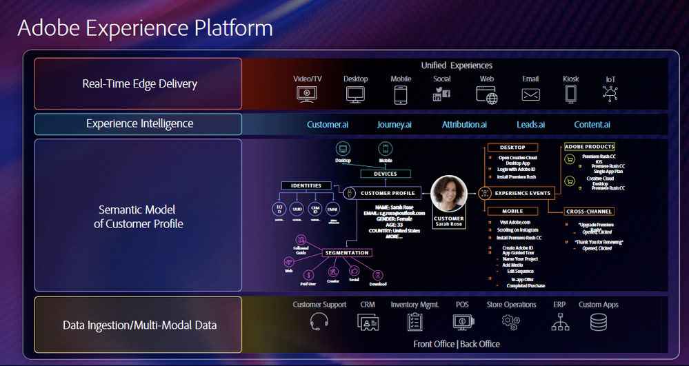Figure 1 : Once the first phase of the connection between the Unified Profile service and Adobe Target is complete, Target users will have the ability to create activities that leverage Adobe Experience Platform segments, lifting your personalization and optimization efforts to the next level.