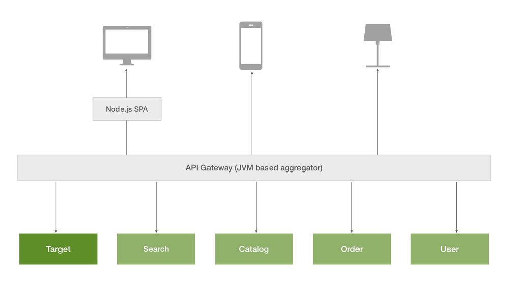 A sample e-commerce app integrating Target as a service using the Target Java SDK