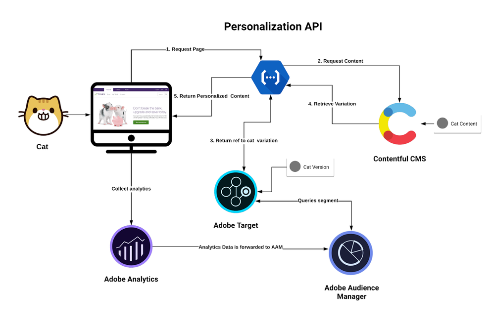 Personalization Server Side Architecture