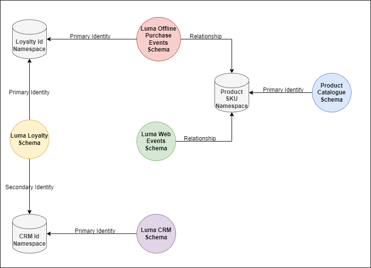 Solved: Luma Tutorial - Identity Mapping Of Websdk Events  - Adobe 