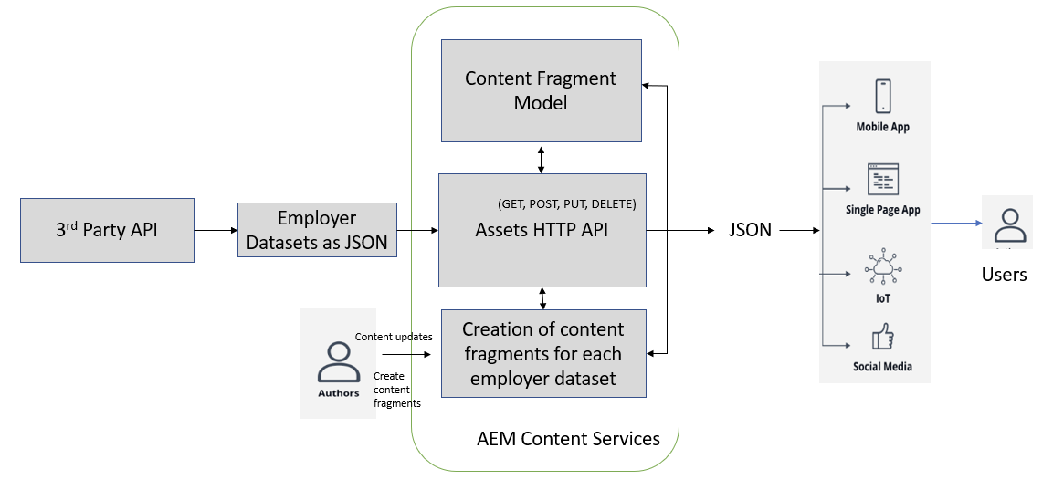 Headless CMS with AEM Content Fragments and Assets... - Adobe ...