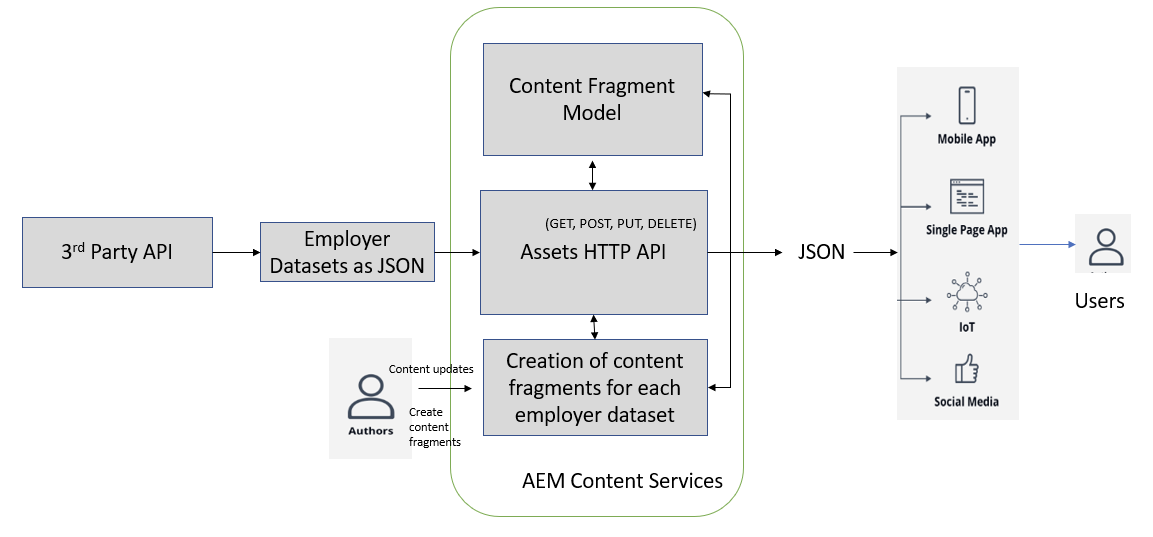 headless-cms-with-aem-content-fragments-and-assets-adobe