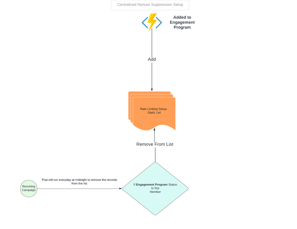 Centralized Nurture Suppression Setup (1) (1).png