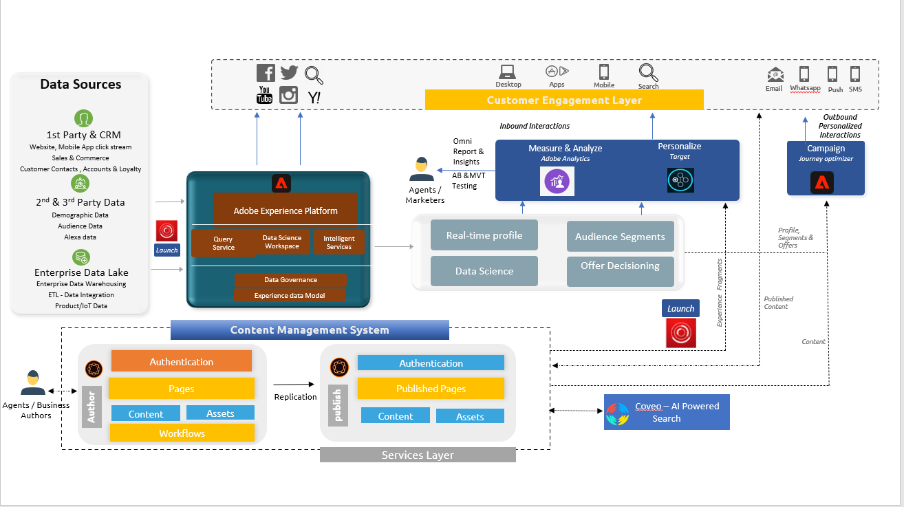 CMS Transformation and AEP Integration for audienc... - Adobe ...