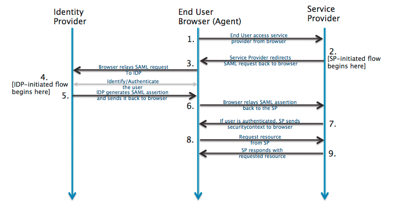 saml_guidance_saml_flow