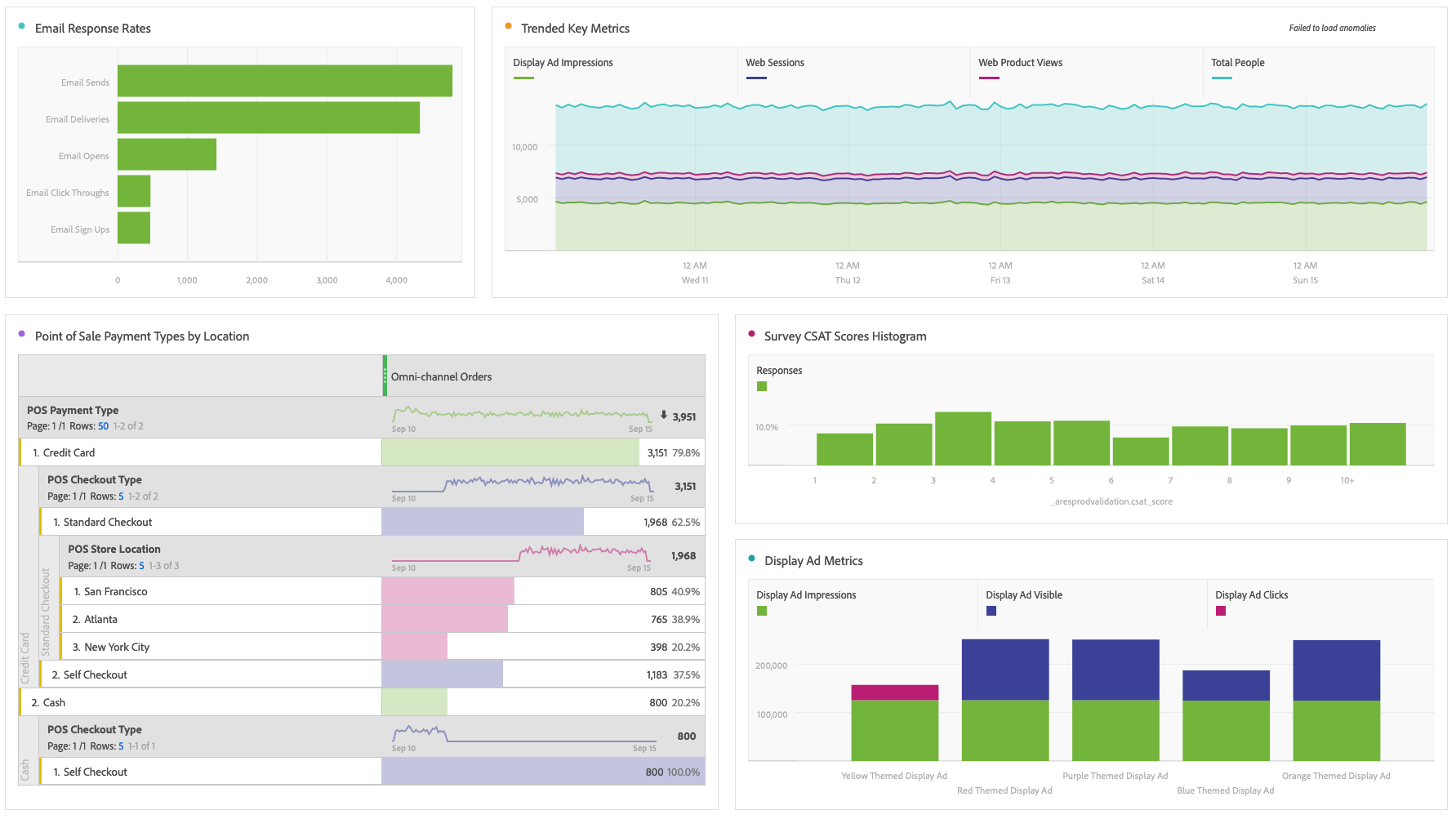 A Guide to Projects and Analysis Workspace in Cust... - Adobe ...