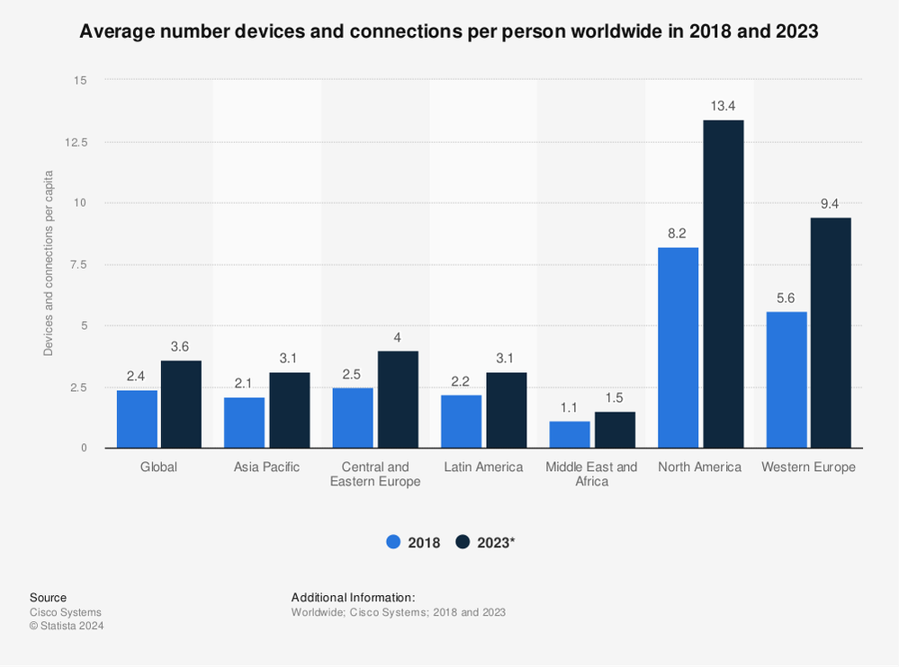 statistic_id1190270_global-number-of-devices-and-connections-per-capita-2018-2023.png