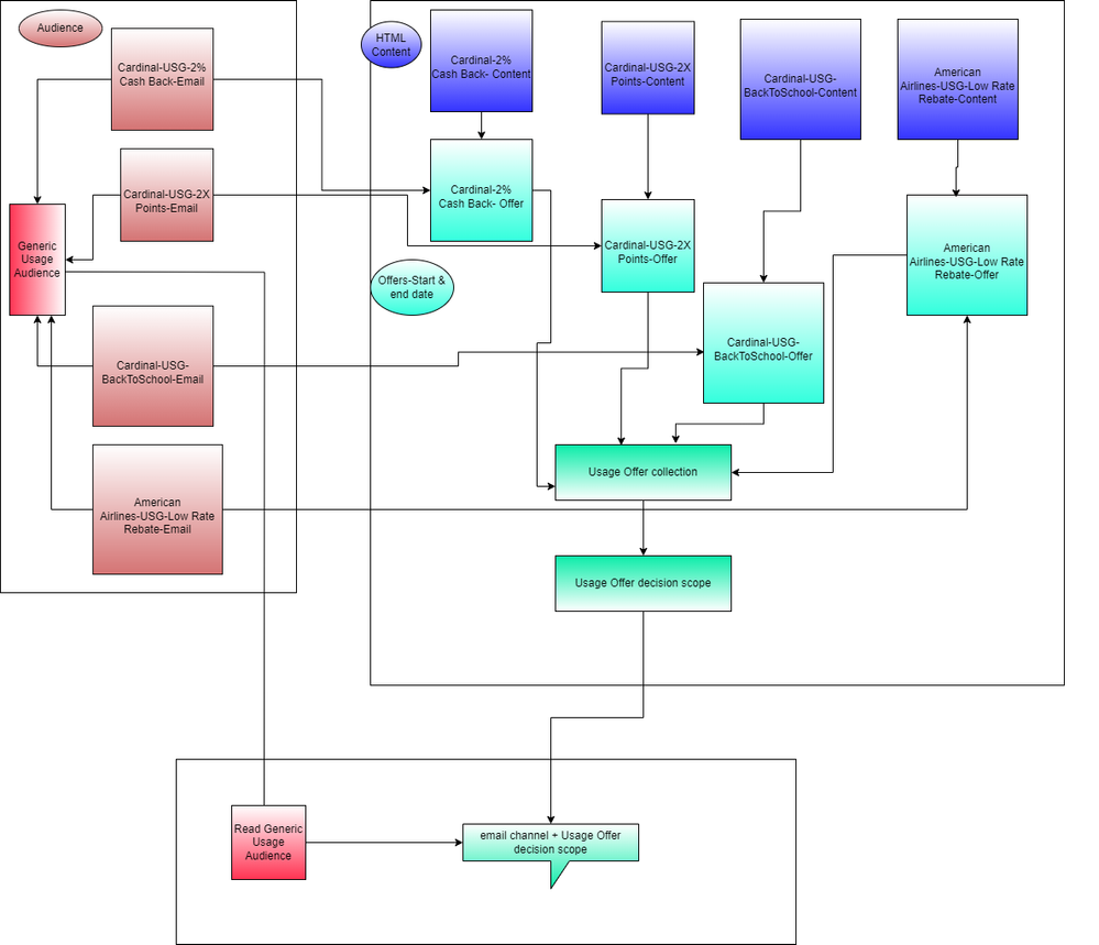 Dynamic campaigns POC.drawio.png Dynamic campaigns POC.drawio.png