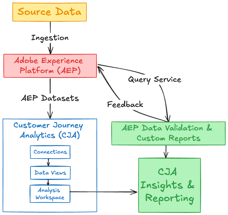 Figure 1: Overview of the interplay among Source Data, AEP, CJA, and Query Service