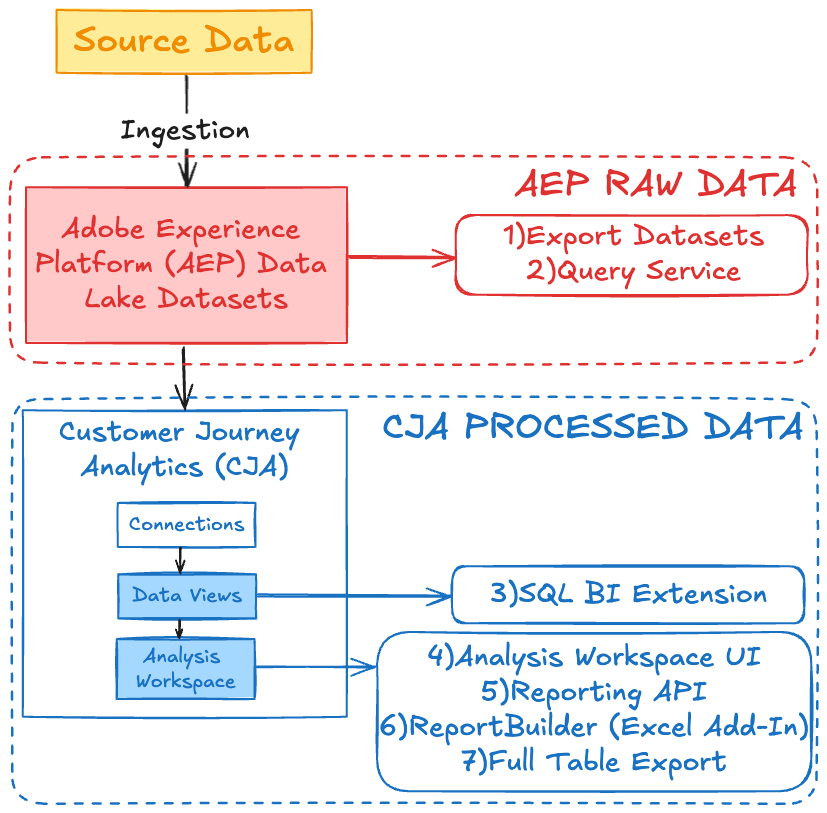 Figure 1: Diagram illustrating the AEP & CJA data lifecycle stage for each egress option