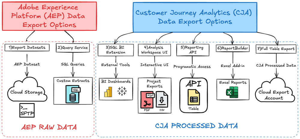 Figure 2: Diagram showcasing various data egress options, categorized into AEP-based and CJA-based methods. It also illustrates the primary output or destination for each option.