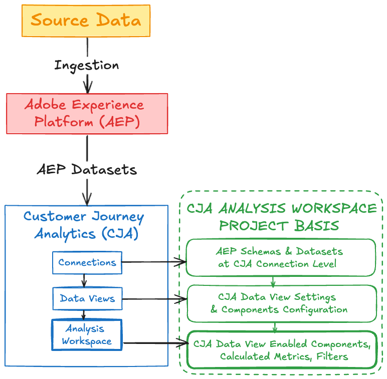 Figure 1: An overview of CJA Analysis Workspace Projects, built on AEP, CJA Connections, CJA Data Views, and CJA Analysis Workspace Components, Calculated Metrics, and Filters