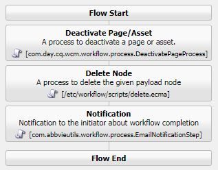 Delete workflow without approval.JPG