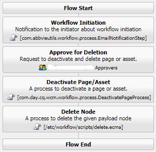 Delete workflow with approval.JPG