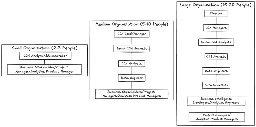 Figure 1: Customer Journey Analytics (CJA) Team Models for Small, Medium, and Large Organizations