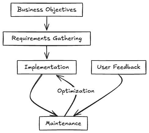 Figure 2: Key stages of CJA organizational workflows, highlighting the continuous process of requirements gathering, implementation, and maintenance