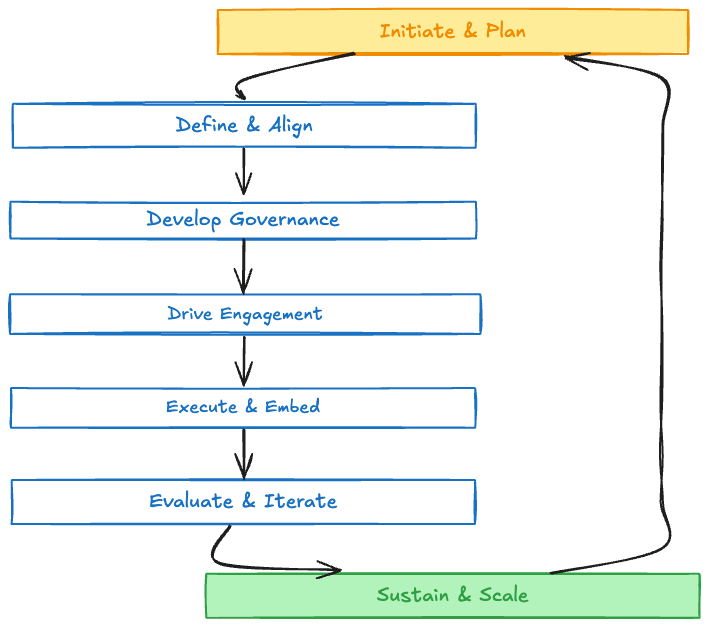 This diagram illustrates the CJA implementation process, emphasizing that it's an ongoing cycle of improvement and adaptation rather than a linear progression.