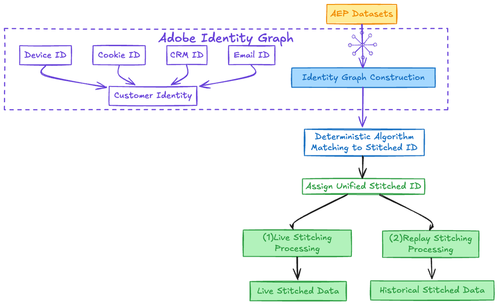 Graph-based Stitching (GBS) for Adobe Customer Journey Analytics (CJA)