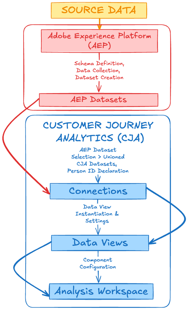 Adobe Experience Platform (AEP) to Analysis Workspace in Customer Journey Analytics (CJA) Data Flow
